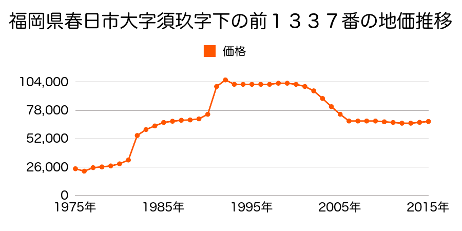 福岡県春日市松ケ丘３丁目１２２番の地価推移のグラフ