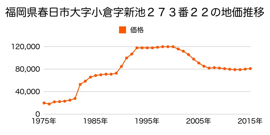 福岡県春日市一の谷３丁目１４３番２の地価推移のグラフ