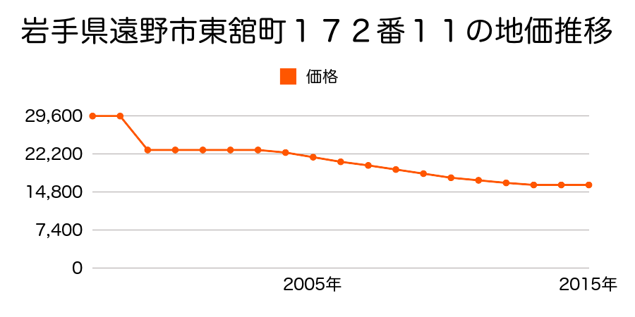 岩手県遠野市松崎町白岩１３地割８番１外の地価推移のグラフ