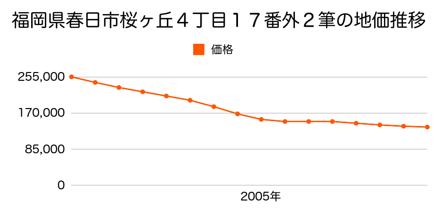 福岡県春日市桜ヶ丘４丁目２３番の地価推移のグラフ