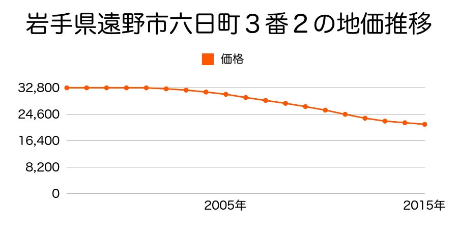 岩手県遠野市六日町３番２の地価推移のグラフ