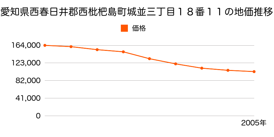 愛知県西春日井郡西枇杷島町城並三丁目１８番１１の地価推移のグラフ