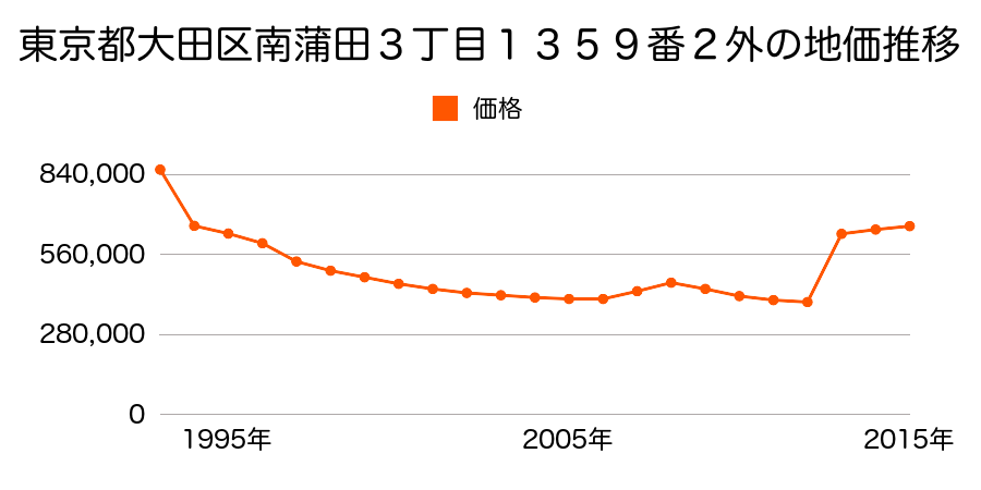 東京都大田区蒲田本町２丁目４番１３の地価推移のグラフ