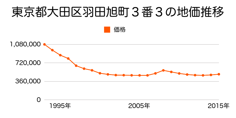東京都大田区北馬込１丁目４４番１１の地価推移のグラフ