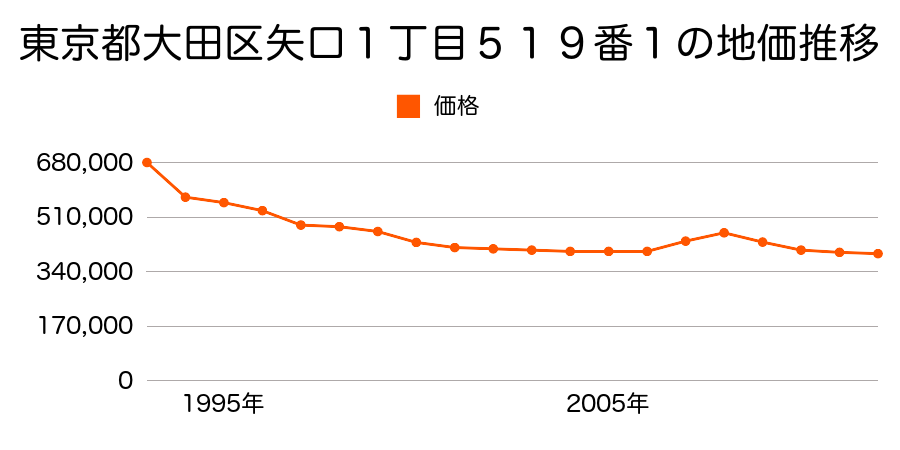 東京都大田区矢口１丁目５１９番１の地価推移のグラフ