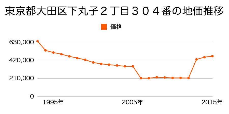 東京都大田区東海２丁目７番１の地価推移のグラフ