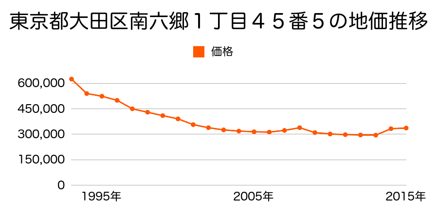東京都大田区南六郷３丁目１６番２９の地価推移のグラフ