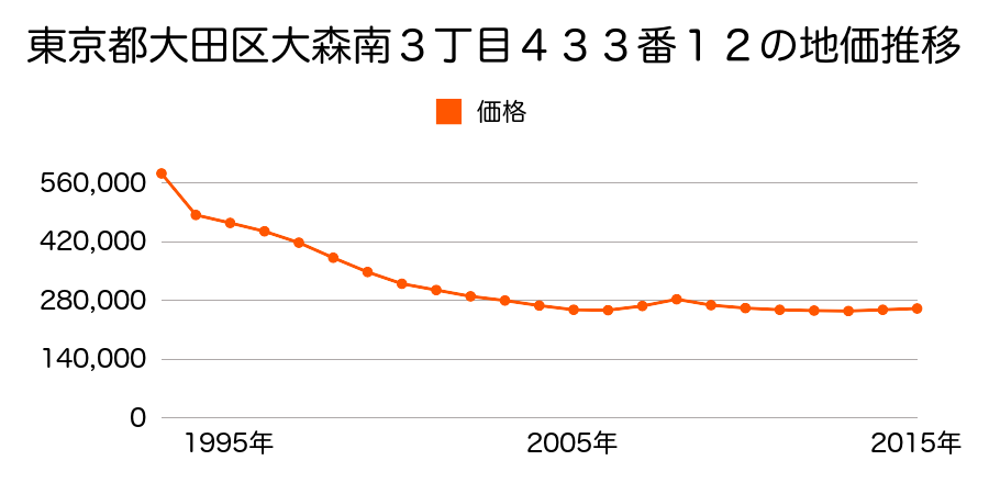 東京都大田区大森南３丁目４３３番１２の地価推移のグラフ