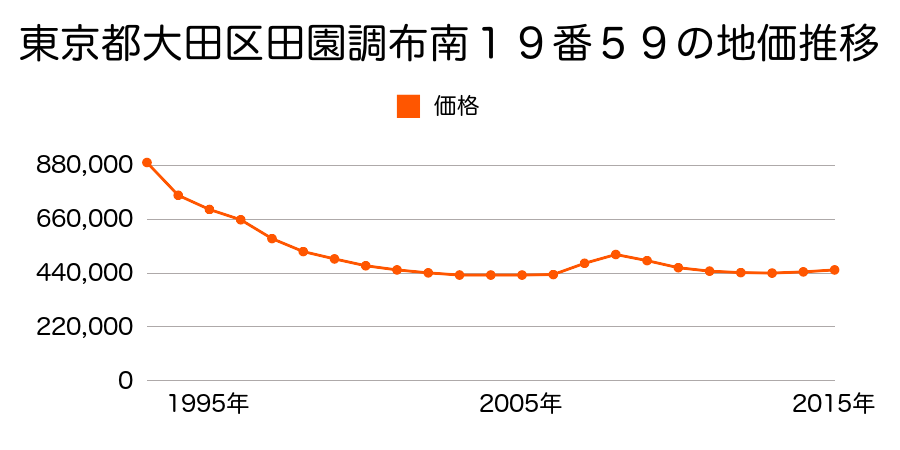 東京都大田区田園調布南１９番５９の地価推移のグラフ