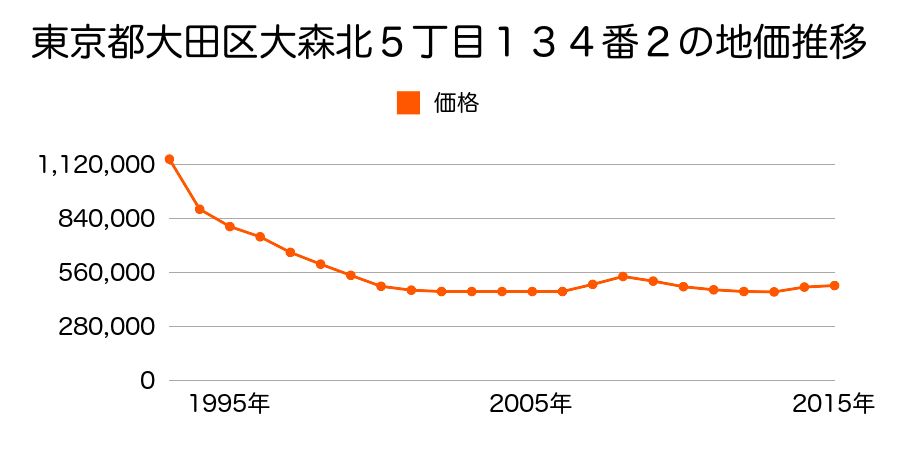 東京都大田区南馬込５丁目５５番１３外の地価推移のグラフ