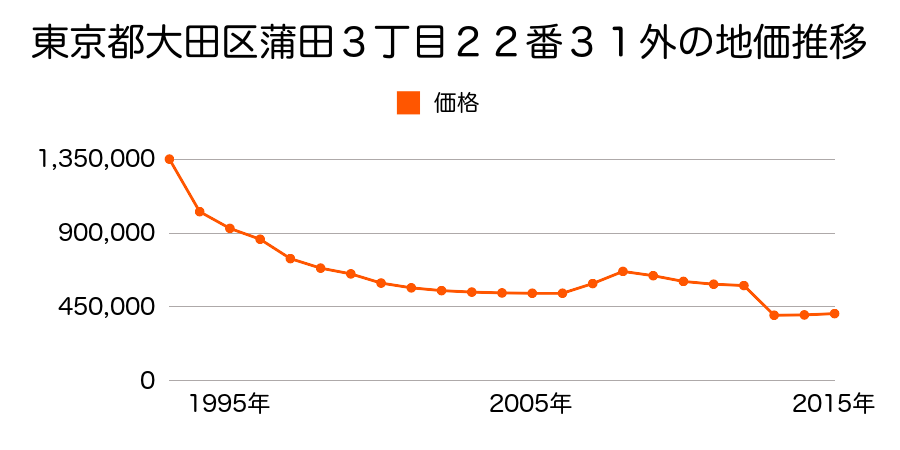 東京都大田区羽田３丁目３番４の地価推移のグラフ