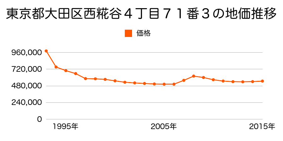 東京都大田区西糀谷４丁目７１番３の地価推移のグラフ