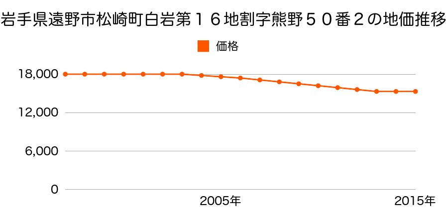 岩手県遠野市松崎町白岩１６地割５０番２の地価推移のグラフ