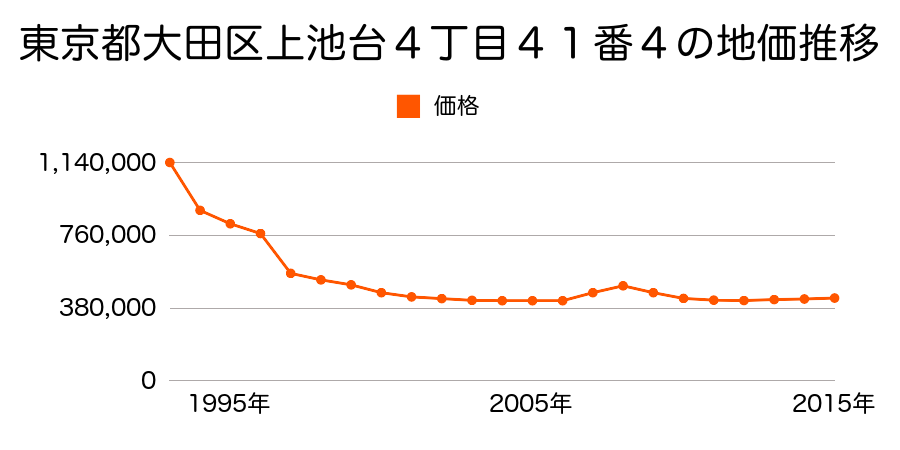 東京都大田区東矢口１丁目６６番７の地価推移のグラフ