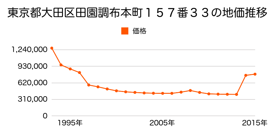 東京都大田区西蒲田７丁目３６番１の地価推移のグラフ