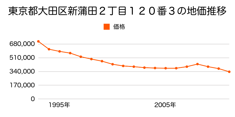 東京都大田区南馬込３丁目１１５６番２２の地価推移のグラフ