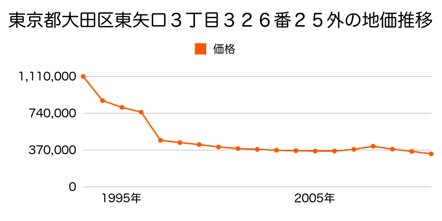 東京都大田区西蒲田８丁目１６番１５の地価推移のグラフ