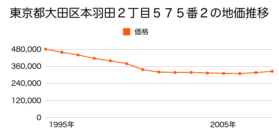 東京都大田区本羽田２丁目３９６番２の地価推移のグラフ