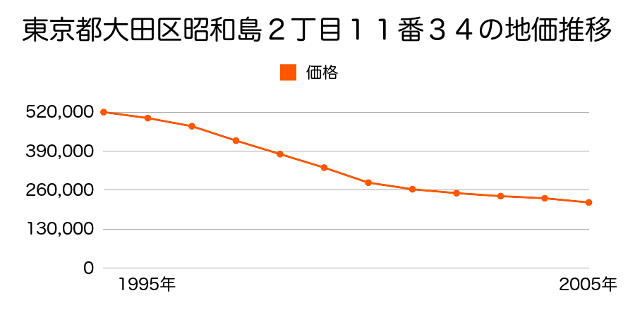 東京都大田区昭和島２丁目１１番３９の地価推移のグラフ