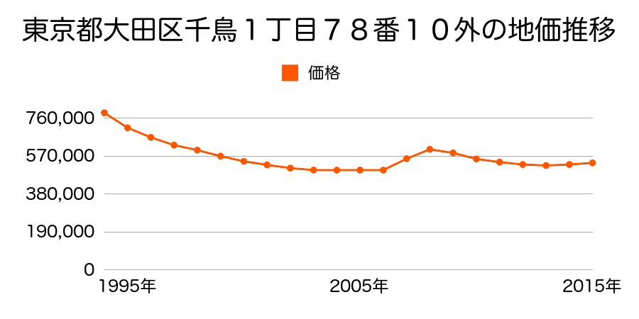 東京都大田区千鳥１丁目７８番１０外の地価推移のグラフ
