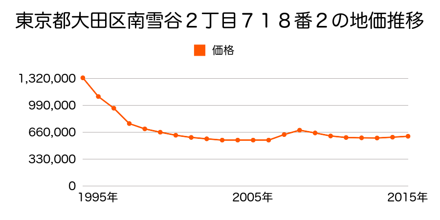 東京都大田区南雪谷２丁目７１８番２の地価推移のグラフ