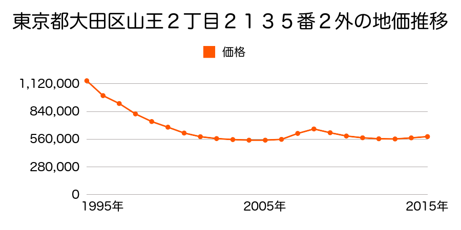 東京都大田区山王２丁目２１３５番２外の地価推移のグラフ