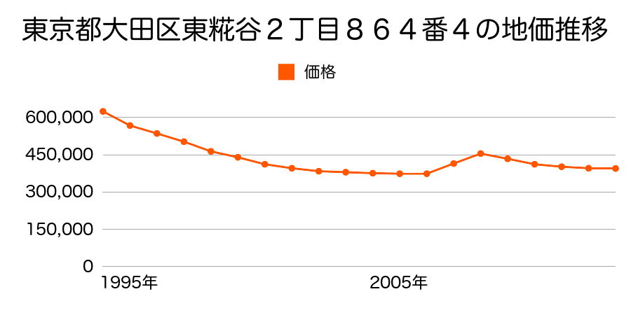東京都大田区多摩川１丁目２２３番１の地価推移のグラフ