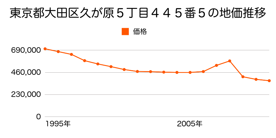 東京都大田区南千束２丁目１７１番１の地価推移のグラフ