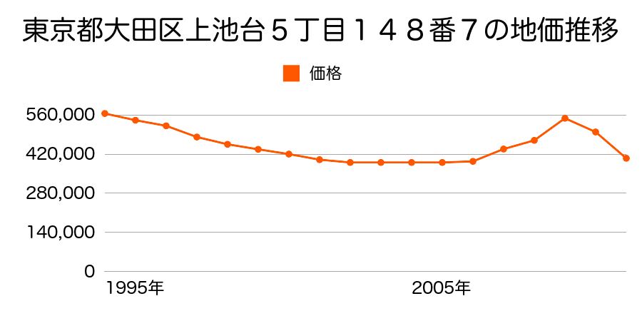 東京都大田区池上７丁目４０番４の地価推移のグラフ