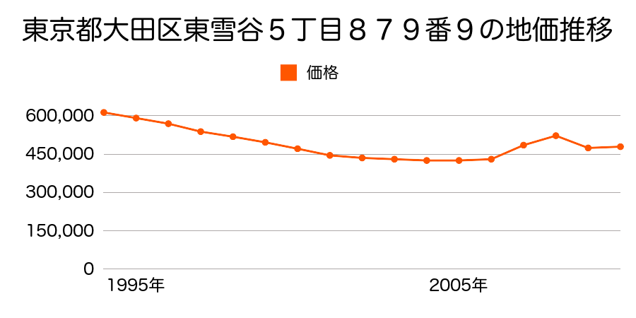 東京都大田区久が原１丁目１１４７番１の地価推移のグラフ