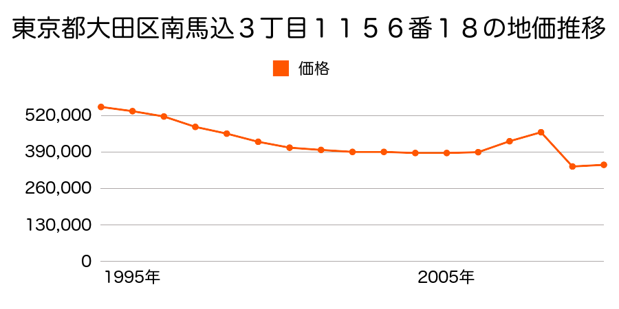 東京都大田区北馬込１丁目７０番７６の地価推移のグラフ