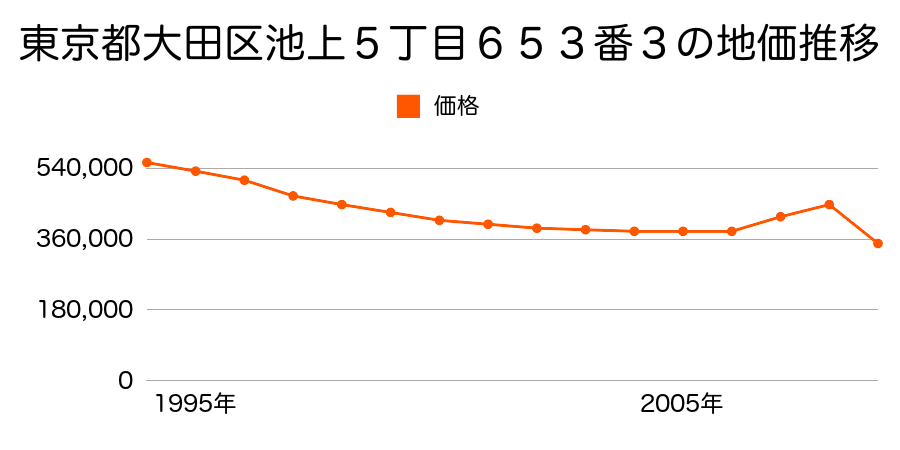 東京都大田区上池台２丁目１１０９番３の地価推移のグラフ