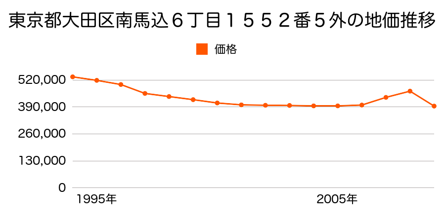 東京都大田区雪谷大塚町６２２番５の地価推移のグラフ