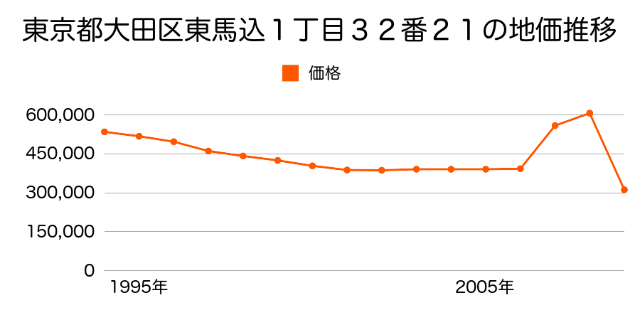 東京都大田区大森北４丁目７８番３の地価推移のグラフ