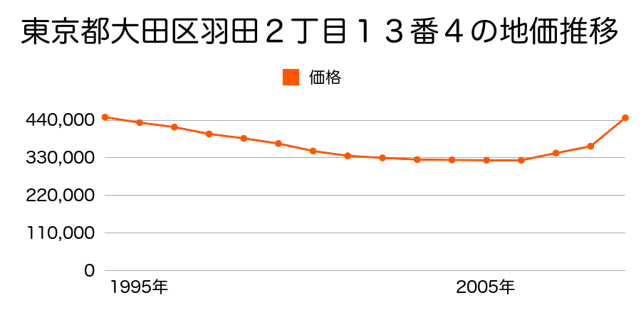 東京都大田区仲池上１丁目２２５番６外の地価推移のグラフ
