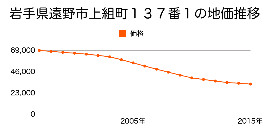 岩手県遠野市上組町９０番１外の地価推移のグラフ