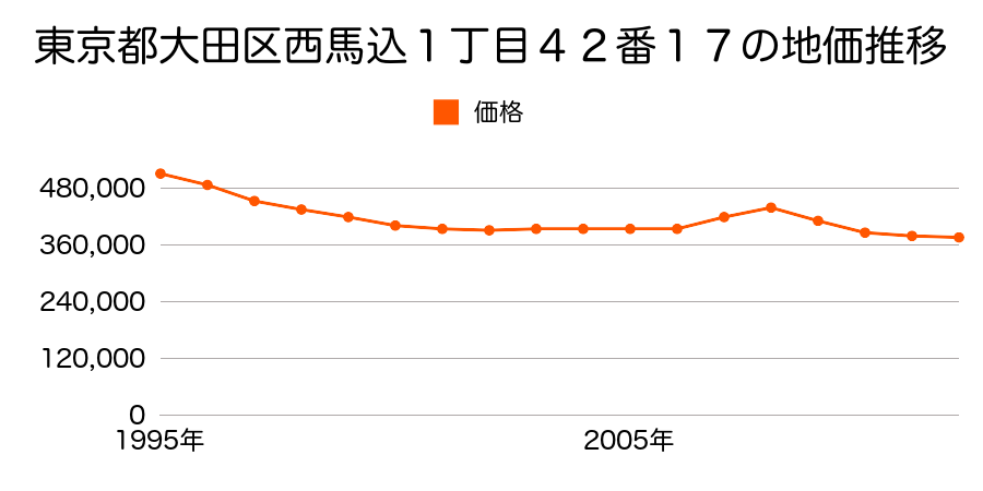 東京都大田区西馬込１丁目４２番１７の地価推移のグラフ
