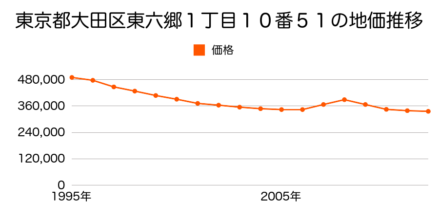 東京都大田区東六郷１丁目１０番５１の地価推移のグラフ