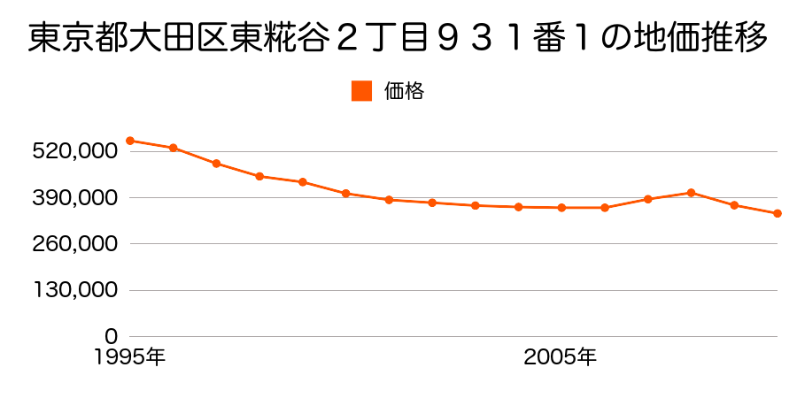 東京都大田区東糀谷２丁目９３１番１の地価推移のグラフ
