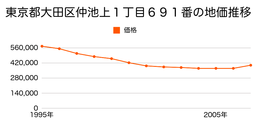 東京都大田区仲池上１丁目６９１番の地価推移のグラフ
