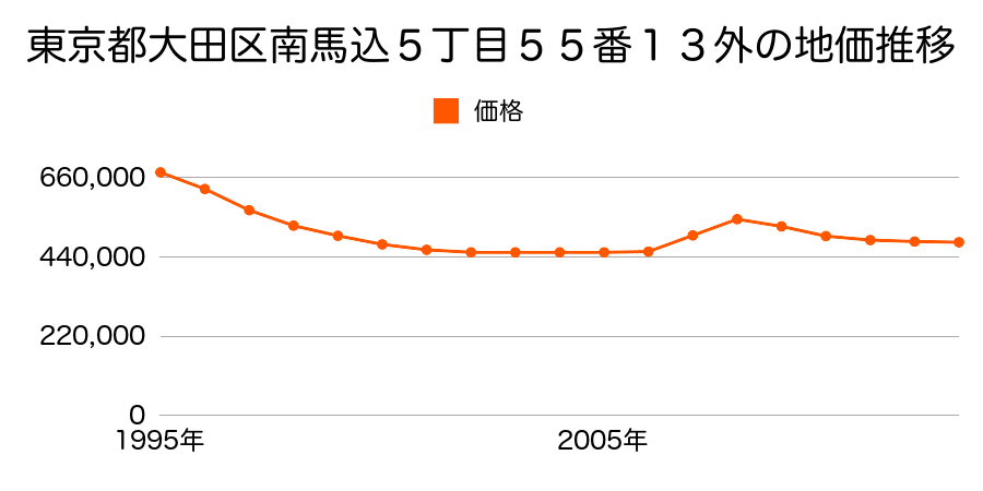 東京都大田区大森北５丁目１３４番２の地価推移のグラフ