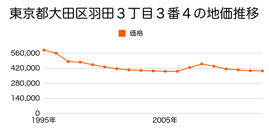 東京都大田区新蒲田１丁目３９番６の地価推移のグラフ