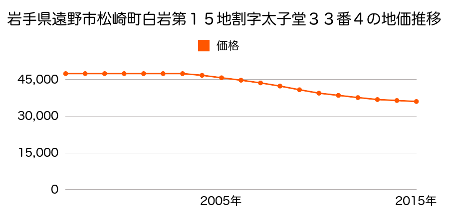 岩手県遠野市松崎町白岩１５地割３３番４の地価推移のグラフ