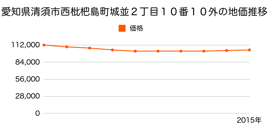 愛知県清須市西枇杷島町城並２丁目１０番１０外の地価推移のグラフ