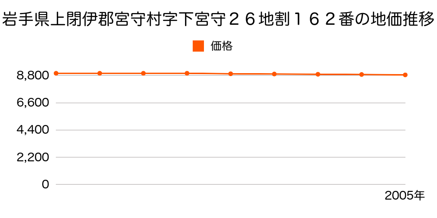 岩手県上閉伊郡宮守村字下宮守２６地割１６２番の地価推移のグラフ