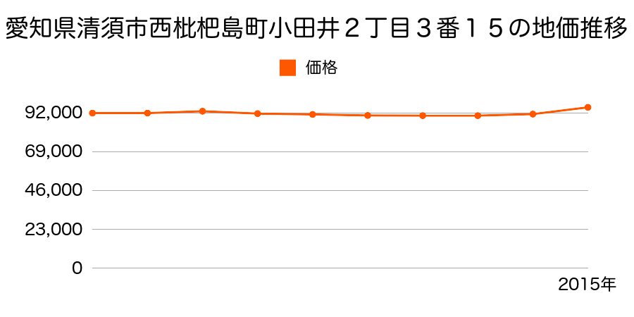 愛知県清須市西枇杷島町小田井２丁目３番７の地価推移のグラフ
