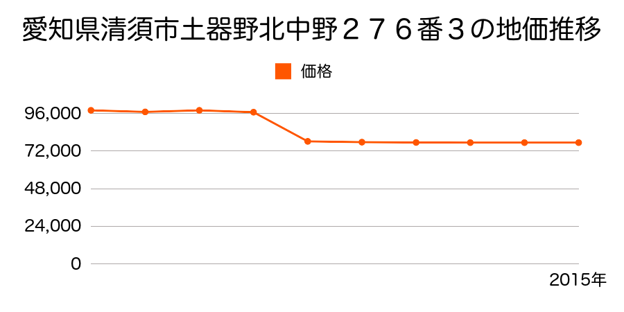 愛知県清須市春日屋敷２番８の地価推移のグラフ