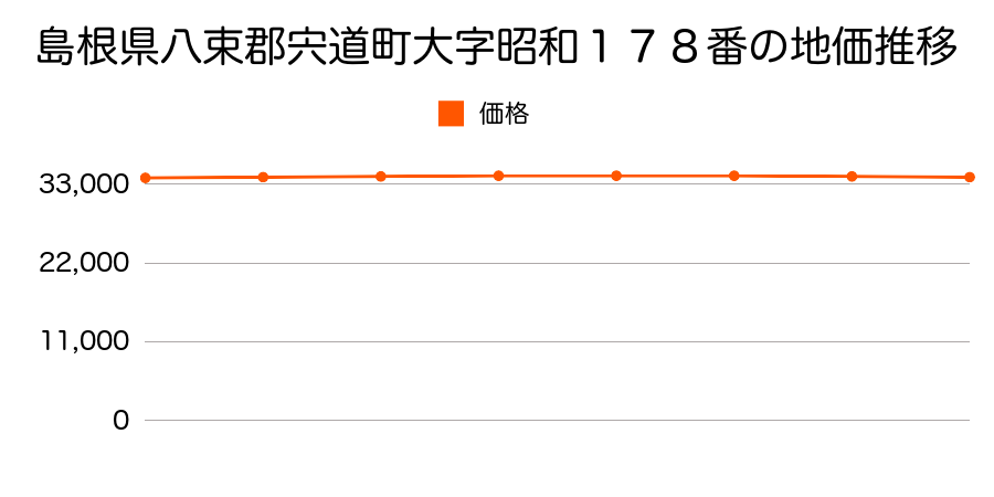島根県八束郡宍道町大字昭和１７８番の地価推移のグラフ