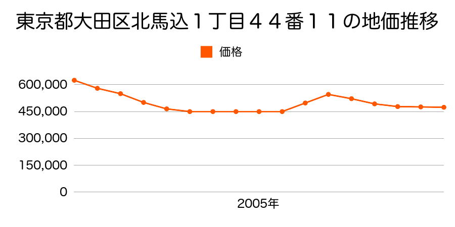 東京都大田区東糀谷３丁目１６６番２内の地価推移のグラフ