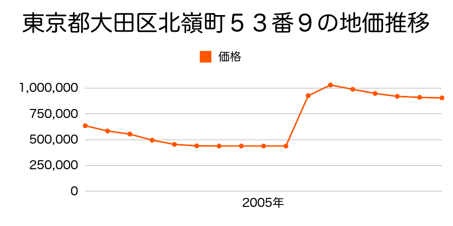 東京都大田区田園調布２丁目５番４の地価推移のグラフ